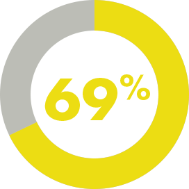 69%