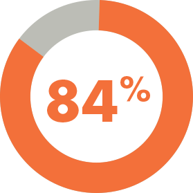 84%