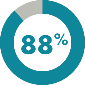 88%