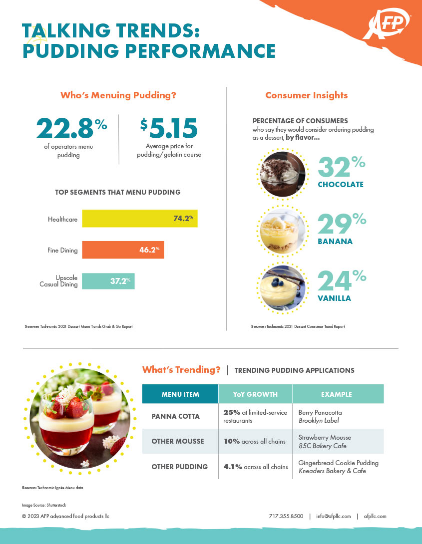 Talking Trends: Pudding Infographic Infographic